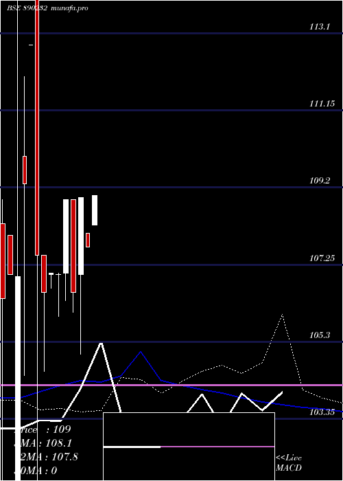  weekly chart KrishivalFoods
