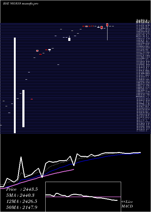  Daily chart 0ifci25