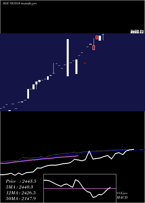  monthly chart 0ifci25