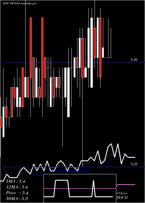  Daily chart 849ntpc25