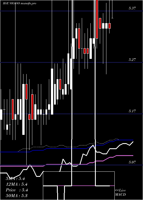  weekly chart 849ntpc25