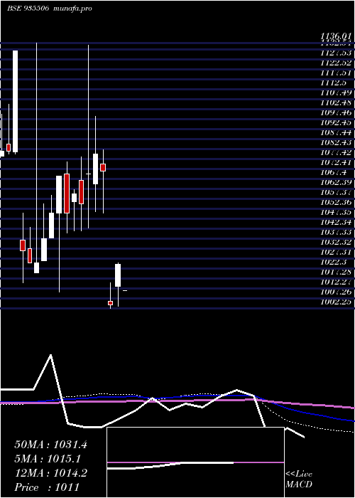  monthly chart 736pfc25