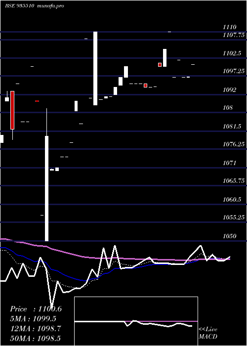  Daily chart 752pfc30