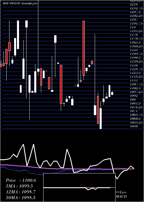  monthly chart 752pfc30