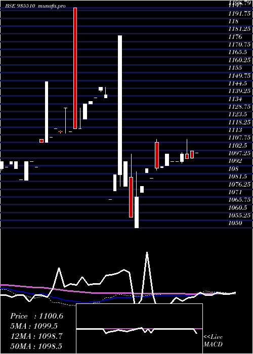  weekly chart 752pfc30
