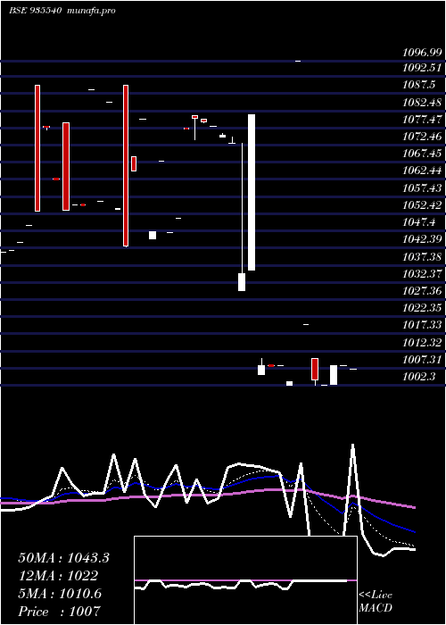  Daily chart 714rec25