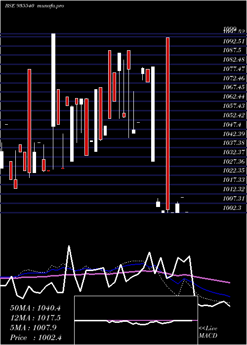  weekly chart 714rec25