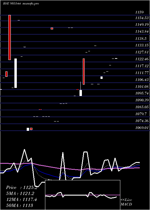 Daily chart 734rec30