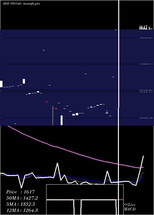  Daily chart 715rec35