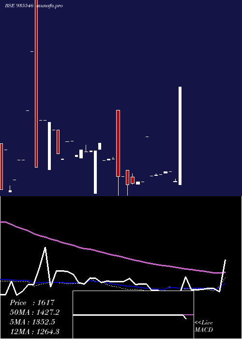  weekly chart 715rec35