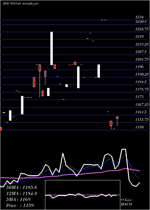 Daily chart 743rec35