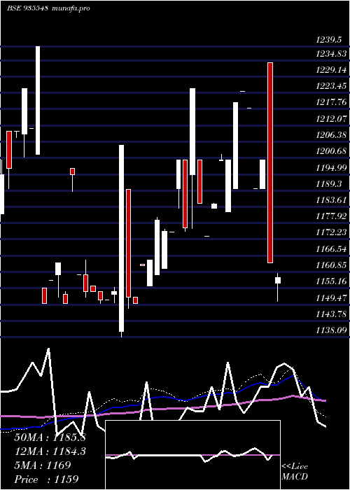 weekly chart 743rec35