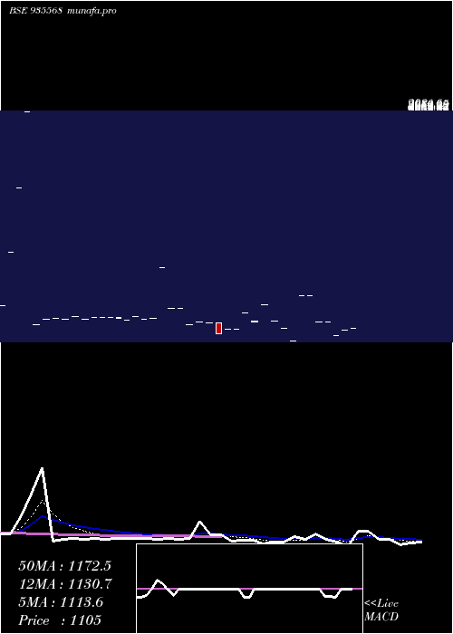  Daily chart 728irfc30