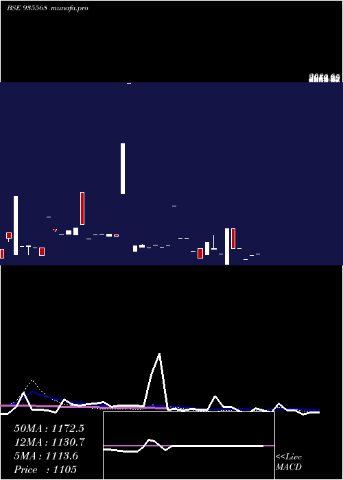  monthly chart 728irfc30