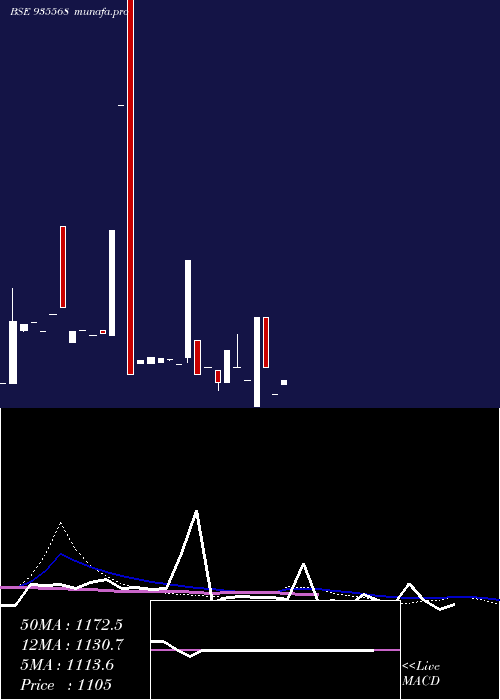  weekly chart 728irfc30