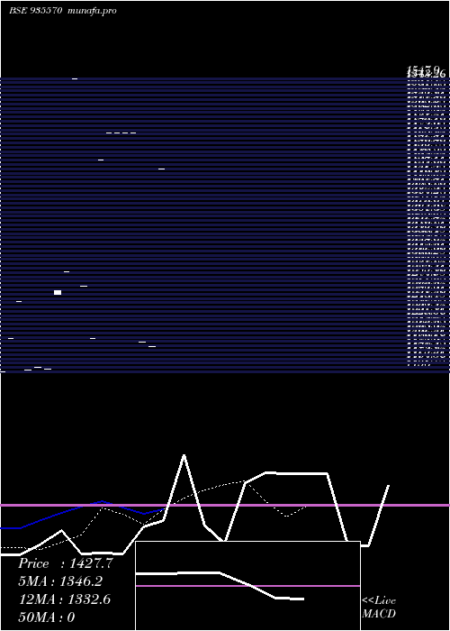  Daily chart 725irfc35