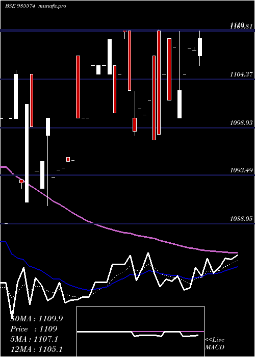  Daily chart 753irfc30