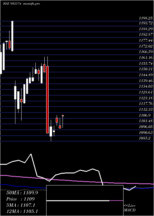  monthly chart 753irfc30