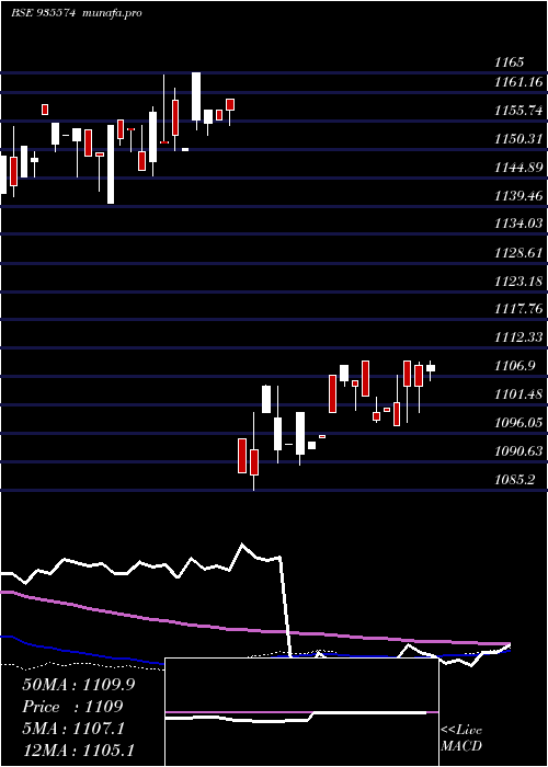  weekly chart 753irfc30