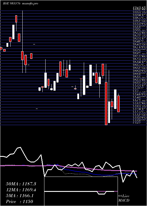  monthly chart 750irfc35