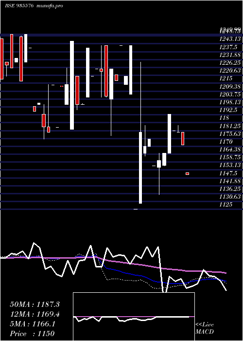  weekly chart 750irfc35