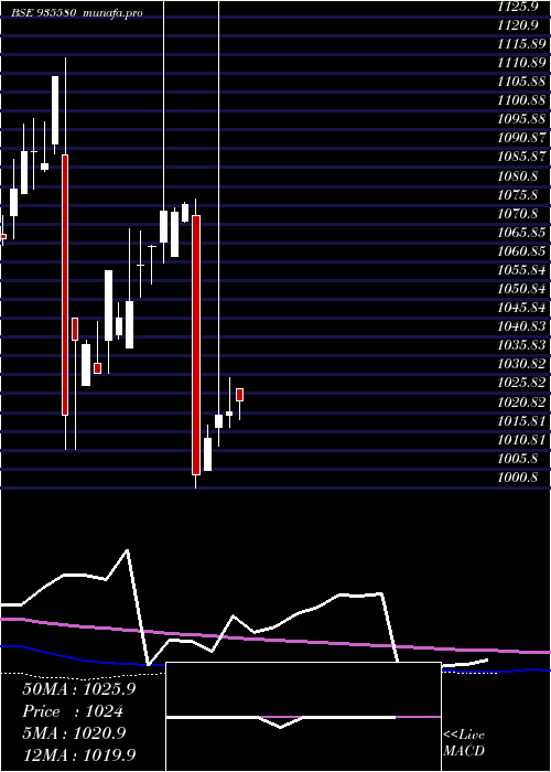 monthly chart 739nhai26