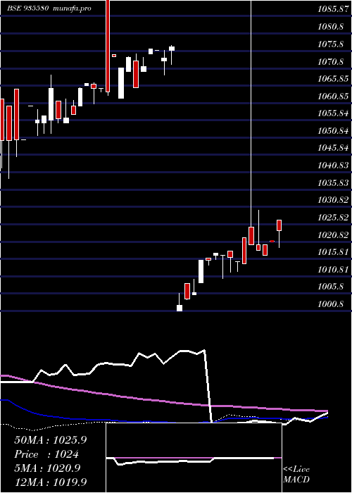 weekly chart 739nhai26