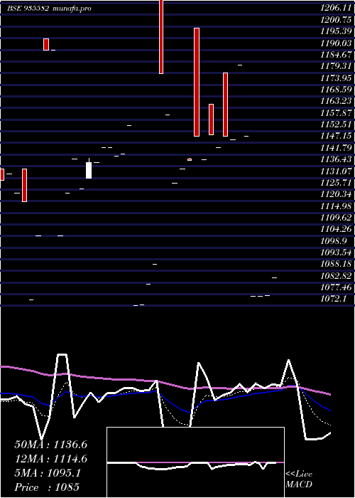  Daily chart 735nhai31