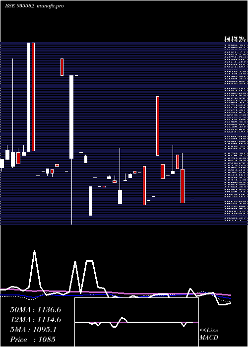  monthly chart 735nhai31