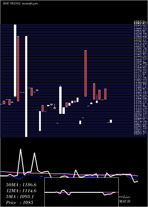  weekly chart 735nhai31