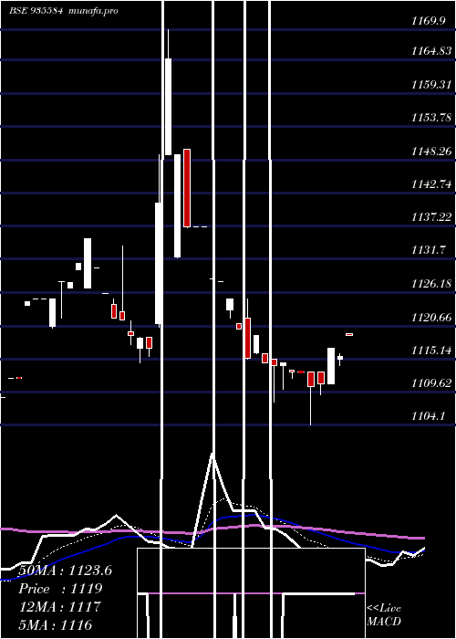Daily chart 76nhai31
