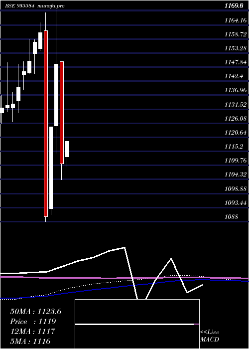 monthly chart 76nhai31