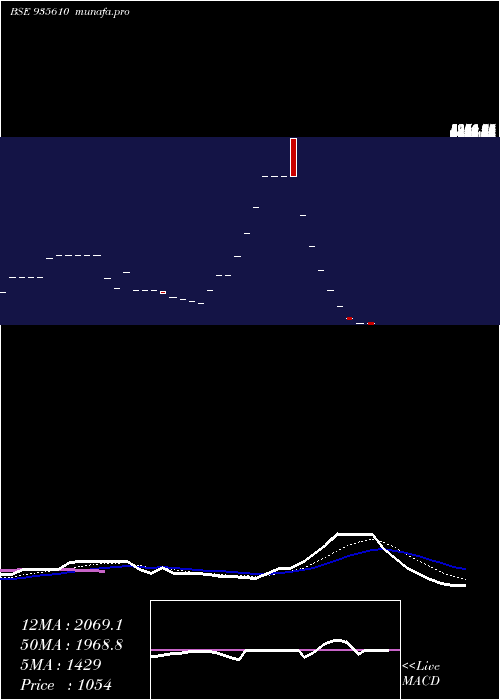  Daily chart 728ireda26