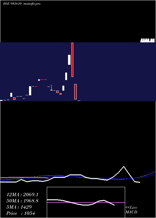  weekly chart 728ireda26