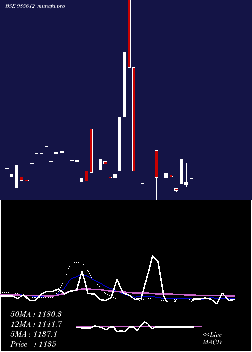 monthly chart 749ireda31
