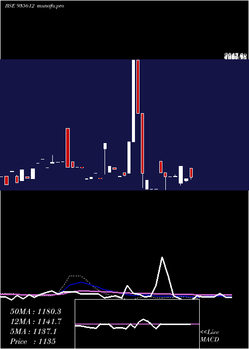 weekly chart 749ireda31