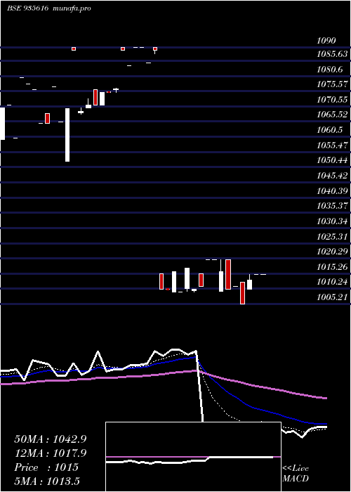  Daily chart 753ireda26