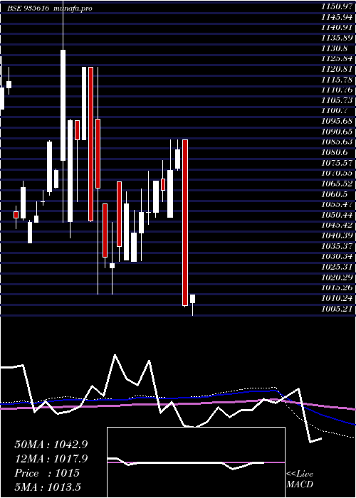  monthly chart 753ireda26