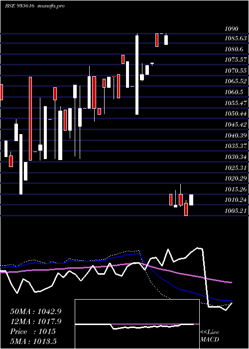  weekly chart 753ireda26