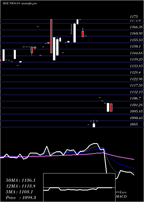  Daily chart 774ireda31