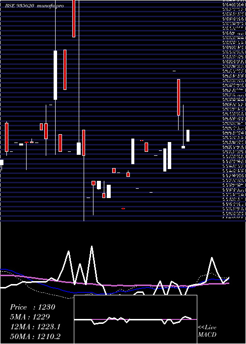  weekly chart 768ireda36