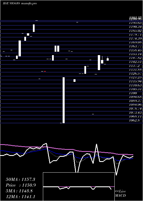  Daily chart 739hudco31