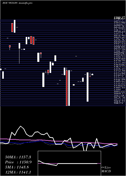  monthly chart 739hudco31