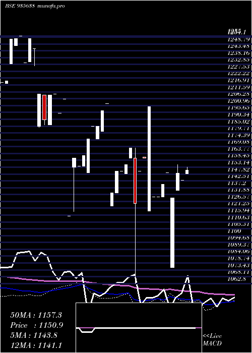  weekly chart 739hudco31