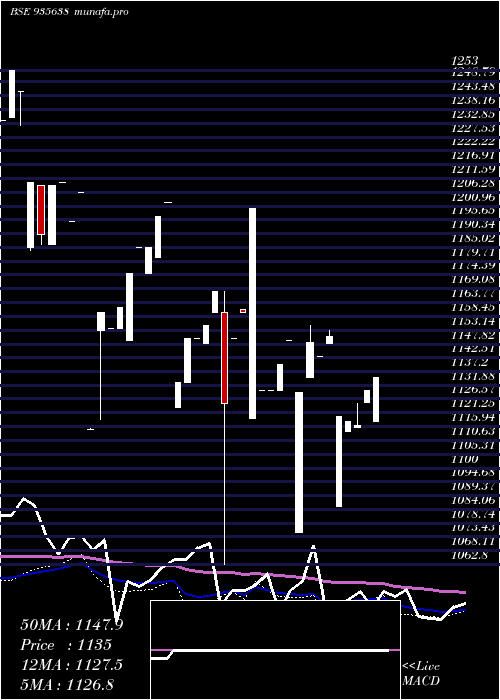 weekly chart 739hudco31