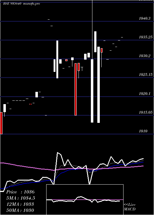 Daily chart 727hudco26