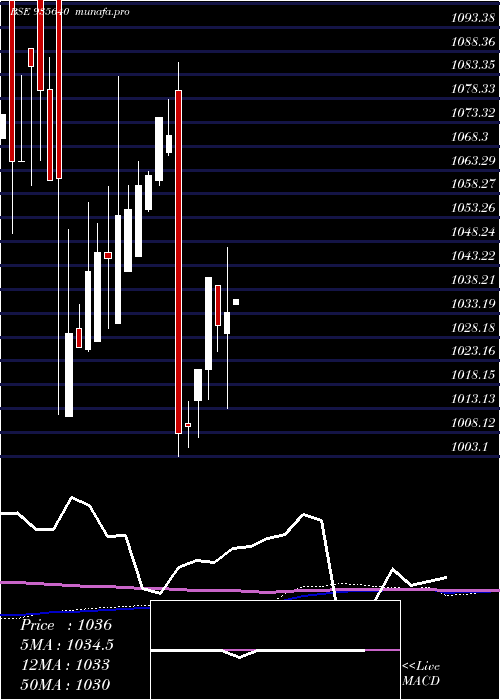 monthly chart 727hudco26