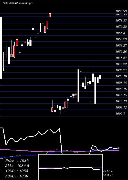 weekly chart 727hudco26