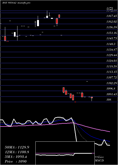  Daily chart 764hudco31