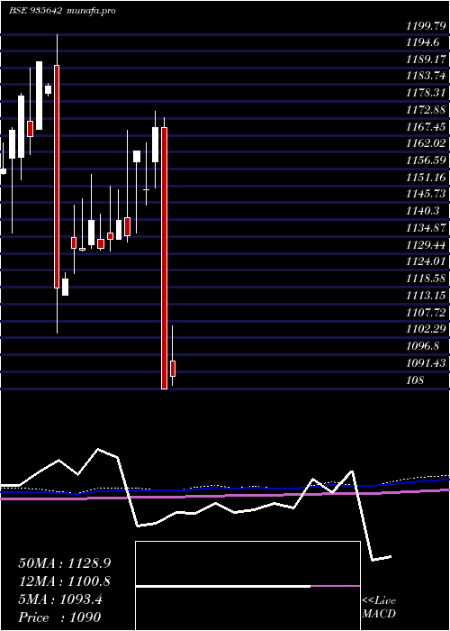  monthly chart 764hudco31